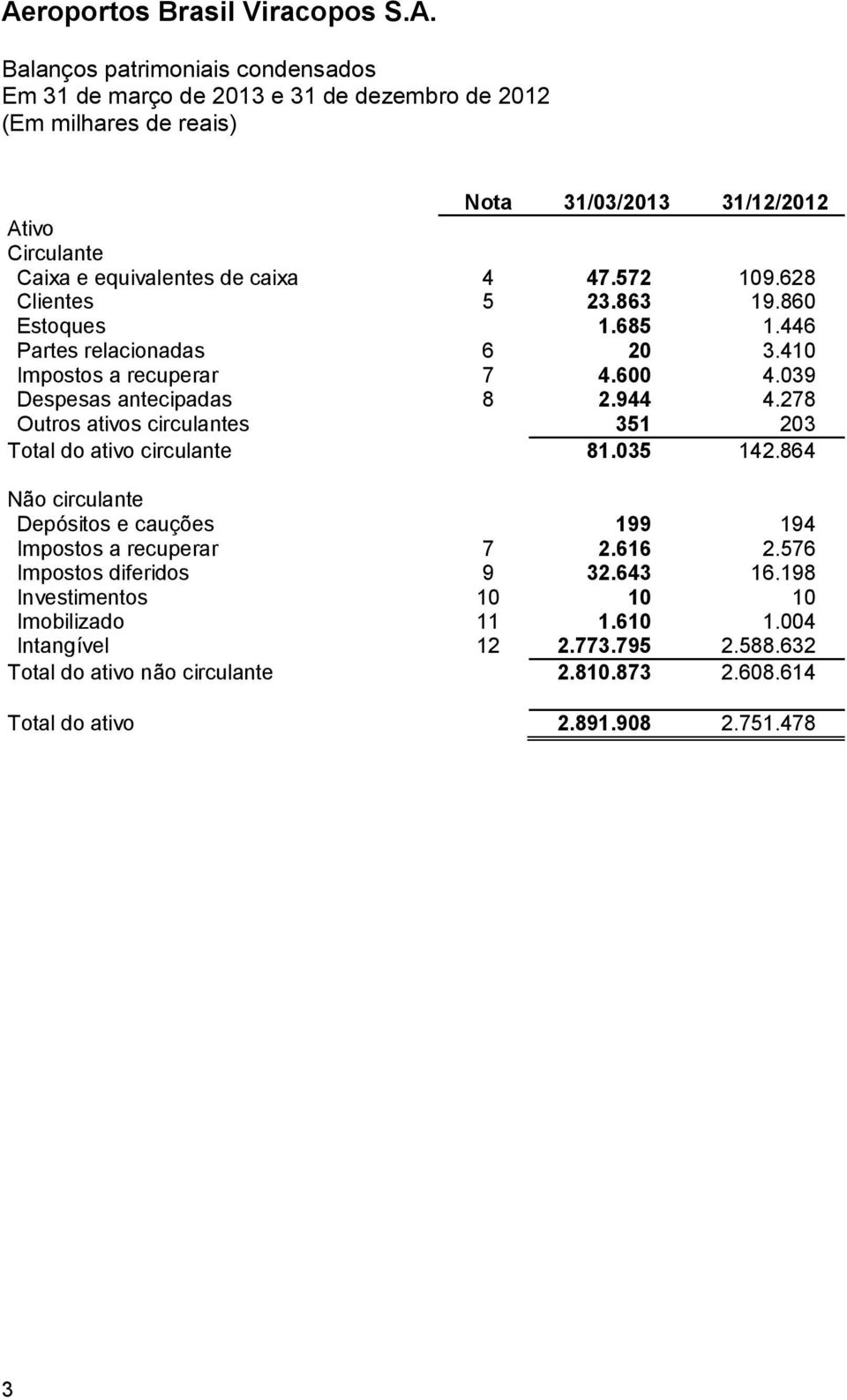 278 Outros ativos circulantes 351 203 Total do ativo circulante 81.035 142.864 Não circulante Depósitos e cauções 199 194 Impostos a recuperar 7 2.616 2.