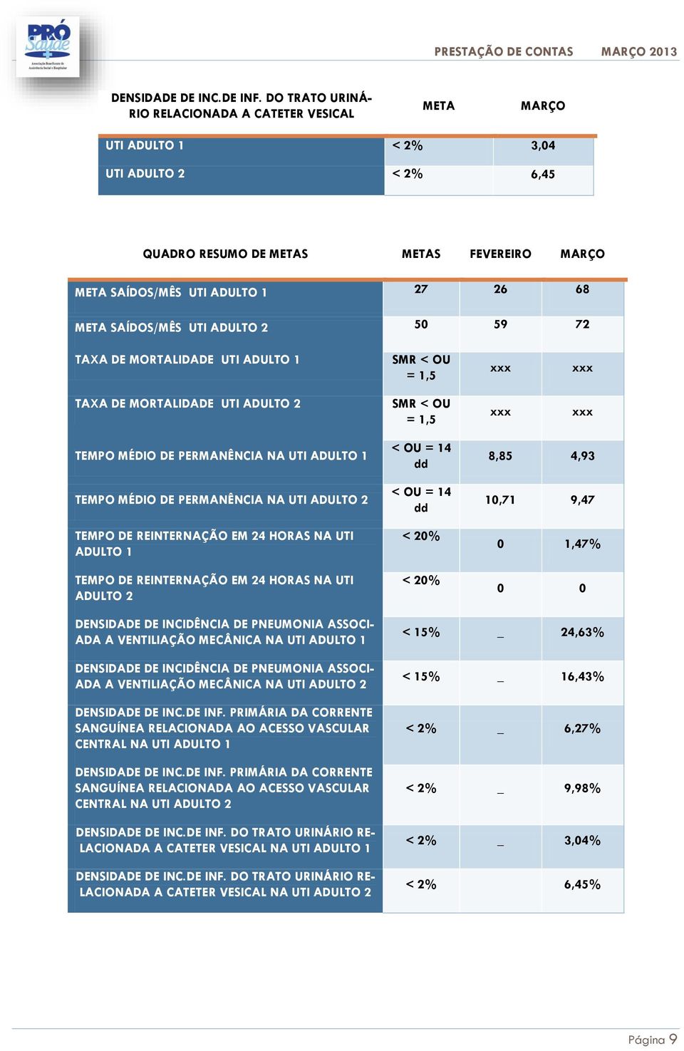 SAÍDOS/MÊS UTI ADULTO 2 50 59 72 TAXA DE MORTALIDADE UTI ADULTO 1 SMR < OU = 1,5 xxx xxx TAXA DE MORTALIDADE UTI ADULTO 2 SMR < OU = 1,5 xxx xxx TEMPO MÉDIO DE PERMANÊNCIA NA UTI ADULTO 1 TEMPO MÉDIO