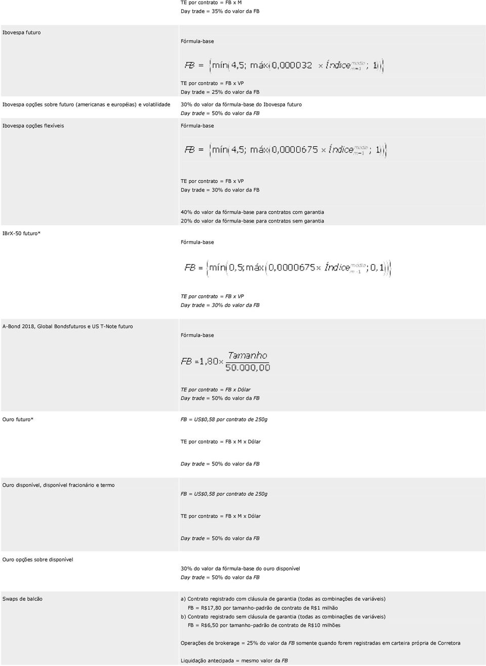 valor da fórmula-base para contratos sem garantia IBrX-50 futuro* TE por contrato = FB x VP Day trade = 30% do valor da FB A-Bond 2018, Global Bondsfuturos e US T-Note futuro TE por contrato = FB x