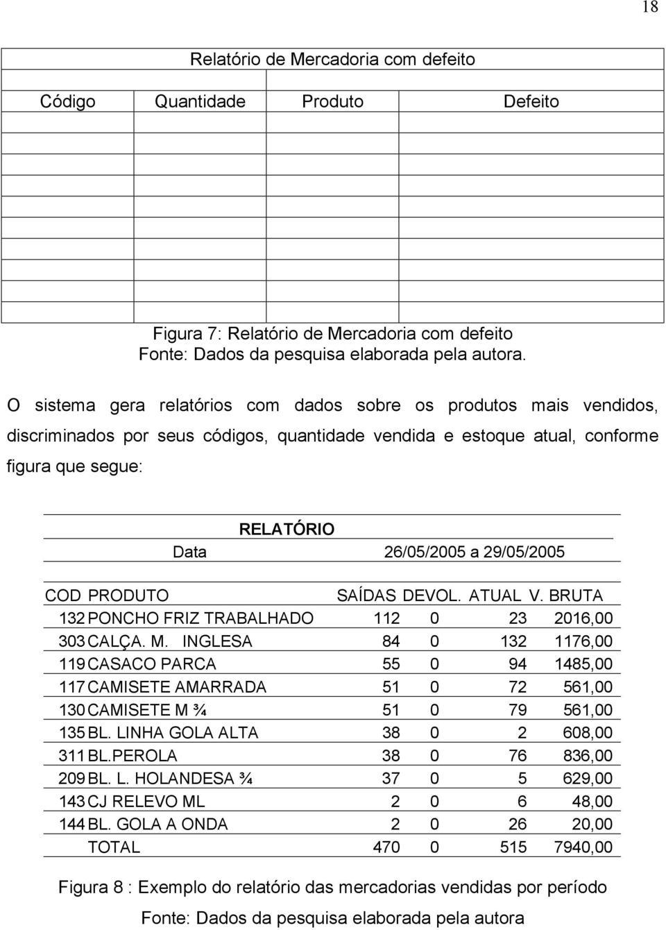 29/05/2005 COD PRODUTO SAÍDAS DEVOL. ATUAL V. BRUTA 132 PONCHO FRIZ TRABALHADO 112 0 23 2016,00 303 CALÇA. M.