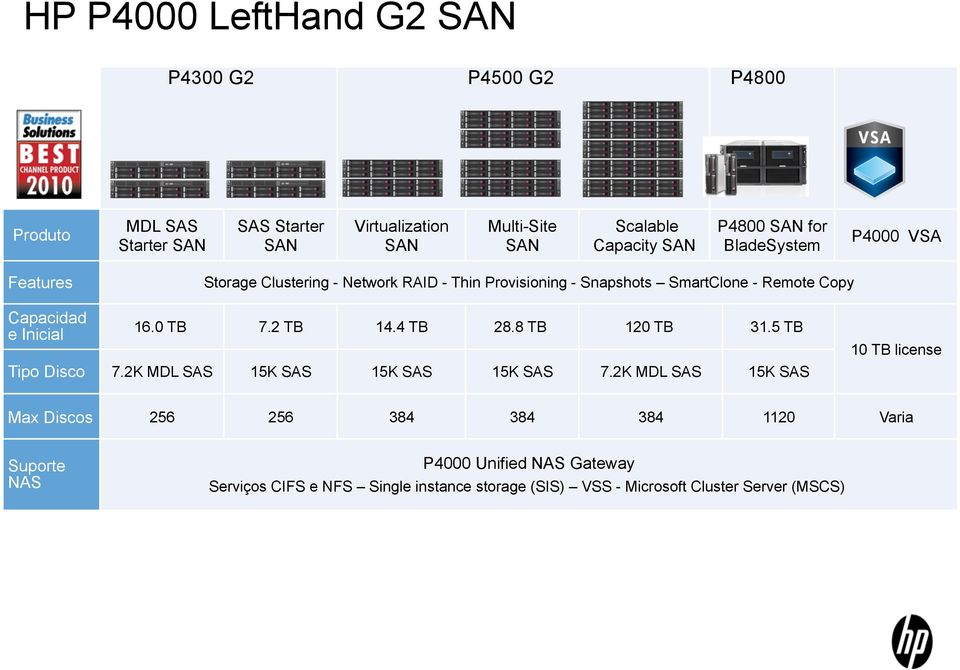 Inicial 16.0 TB 7.2 TB 14.4 TB 28.8 TB 120 TB 31.5 TB Tipo Disco 7.2K MDL SS 15K SS 15K SS 15K SS 7.