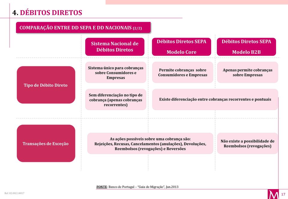 (apenas cobranças recorrentes) Existe diferenciação entre cobranças recorrentes e pontuais Transações de Exceção As ações possíveis sobre uma cobrança são: Rejeições, Recusas,