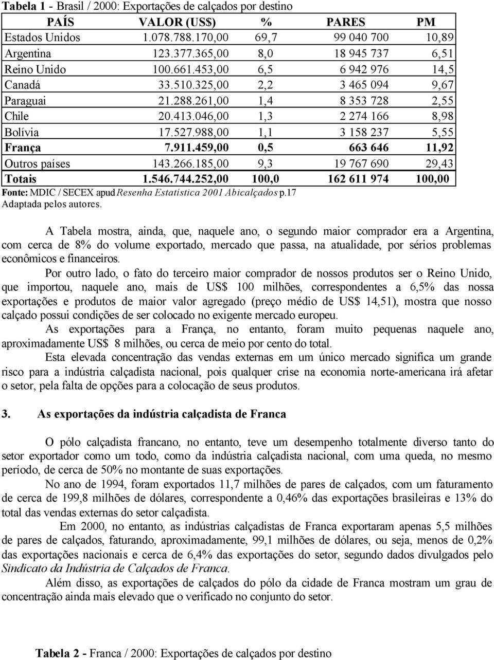 046,00 1,3 2 274 166 8,98 Bolívia 17.527.988,00 1,1 3 158 237 5,55 França 7.911.459,00 0,5 663 646 11,92 Outros países 143.266.185,00 9,3 19 767 690 29,43 Totais 1.546.744.