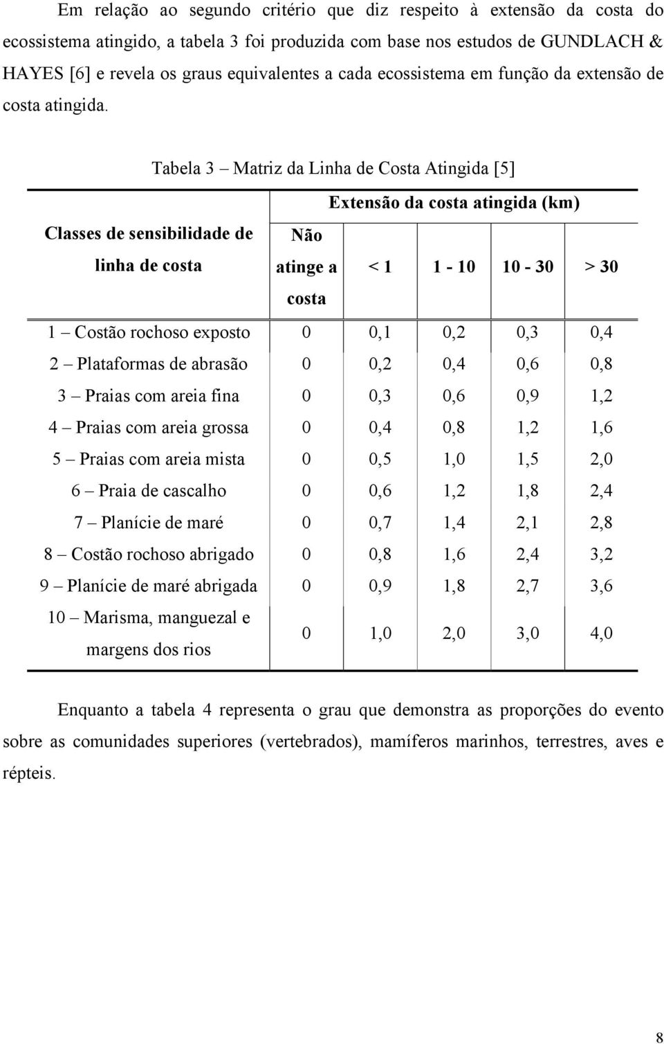 Tabela 3 Matriz da Linha de Costa Atingida [5] Extensão da costa atingida (km) Classes de sensibilidade de linha de costa Não atinge a < 1 1-10 10-30 > 30 costa 1 Costão rochoso exposto 0 0,1 0,2 0,3