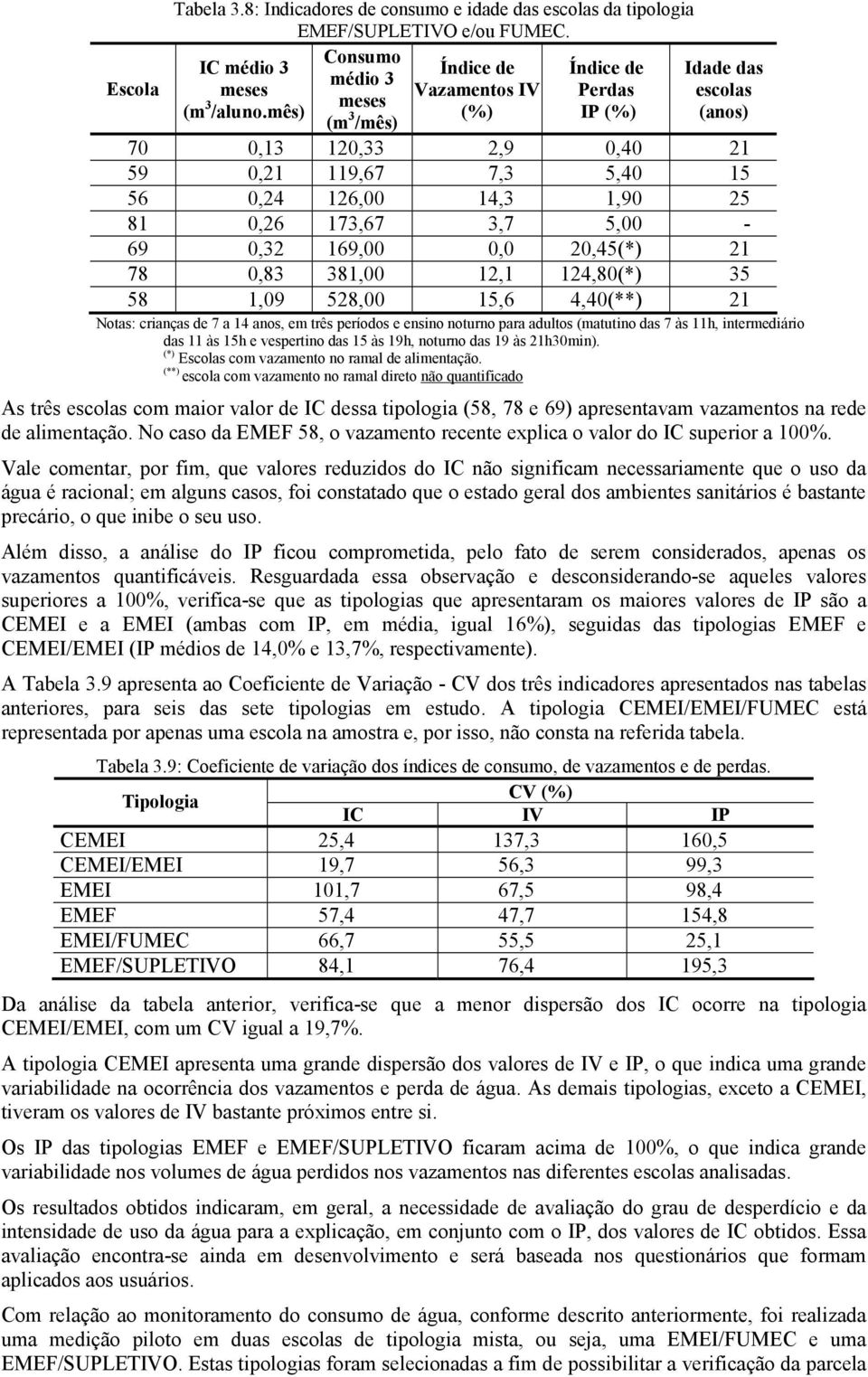 0,32 169,00 0,0 20,45(*) 21 78 0,83 381,00 12,1 124,80(*) 35 58 1,09 528,00 15,6 4,40(**) 21 Notas: crianças de 7 a 14 anos, em três períodos e ensino noturno para adultos (matutino das 7 às 11h,