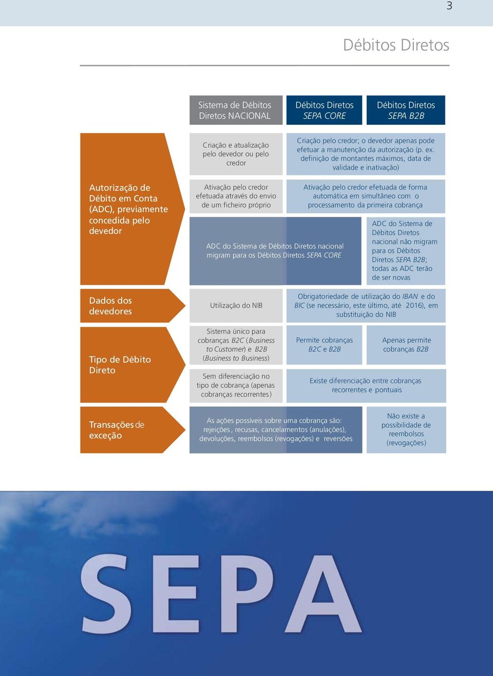 próprio ADC do Sistema de nacional migram para os SEPA CORE Ativação pelo credor efetuada de forma automática em simultâneo com o processamento da primeira cobrança ADC do Sistema de nacional não