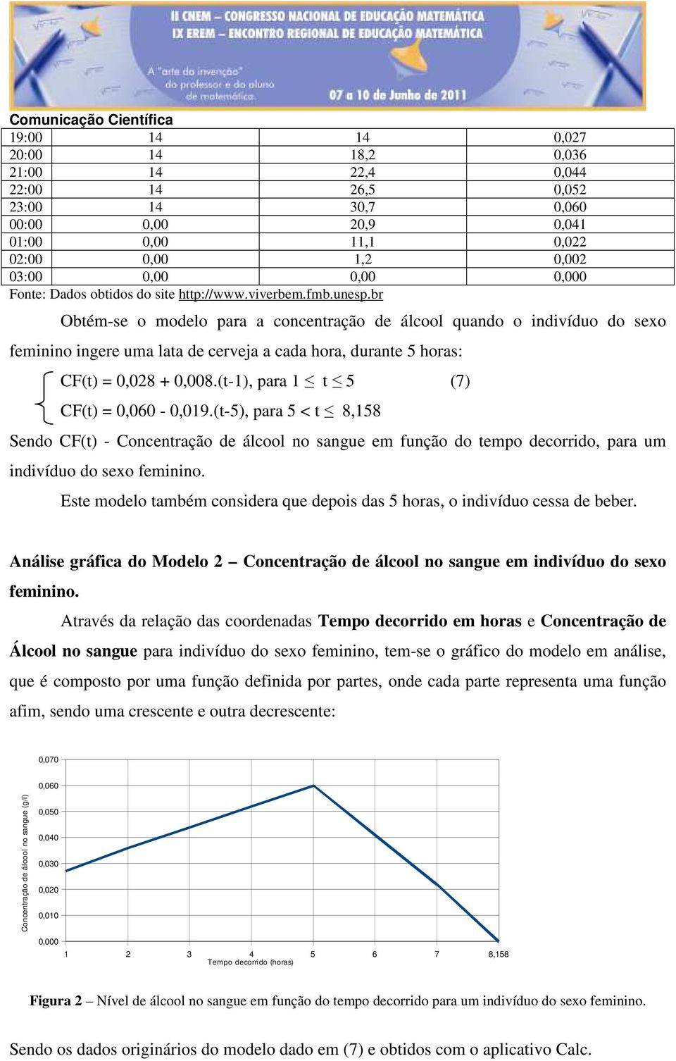 br Obtém-se o modelo para a concentração de álcool quando o indivíduo do sexo feminino ingere uma lata de cerveja a cada hora, durante 5 horas: CF(t) = 0,028 + 0,008.