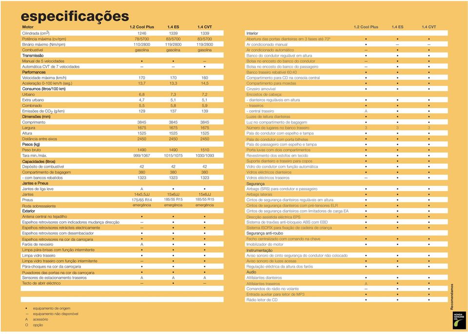 de 5 velocidades Automática CVT de 7 velocidades Performances Velocidade máxima (km/h) 170 170 160 Aceleração 0-100 km/h (seg.