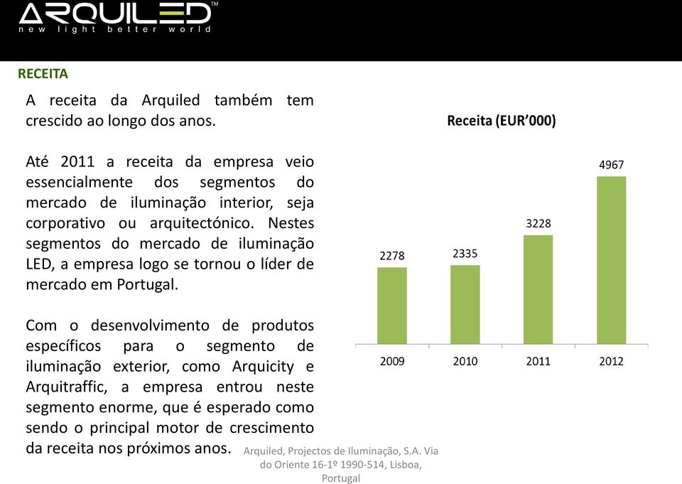 Nestes segmentos do mercado de iluminação LED, a empresa logo se tornou o líder de mercado em Portugal.