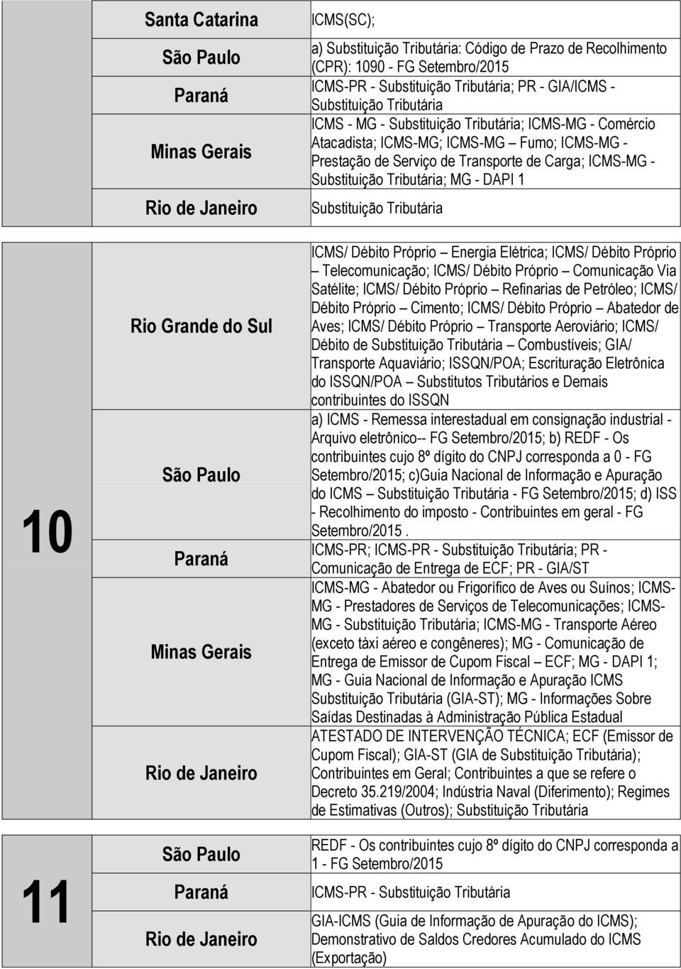 Próprio Refinarias de Petróleo; ICMS/ Débito Próprio Cimento; ICMS/ Débito Próprio Abatedor de Aves; ICMS/ Débito Próprio Transporte Aeroviário; ICMS/ Débito de Combustíveis; GIA/ Transporte