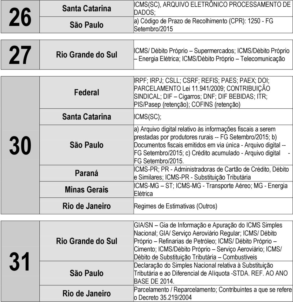 941/2009; CONTRIBUIÇÃO SINDICAL; DIF Cigarros; DNF; DIF BEBIDAS; ITR; PIS/Pasep (retenção); COFINS (retenção) a) Arquivo digital relativo às informações fiscais a serem prestadas por produtores