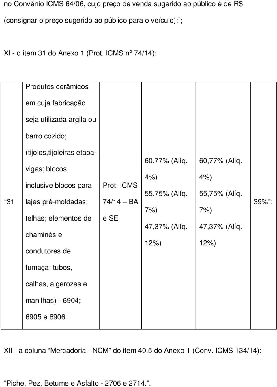 telhas; elementos de chaminés e condutores de Prot. ICMS 74/14 BA e SE 60,77% (Alíq. 4%) 55,75% (Alíq. 7%) 47,37% (Alíq.