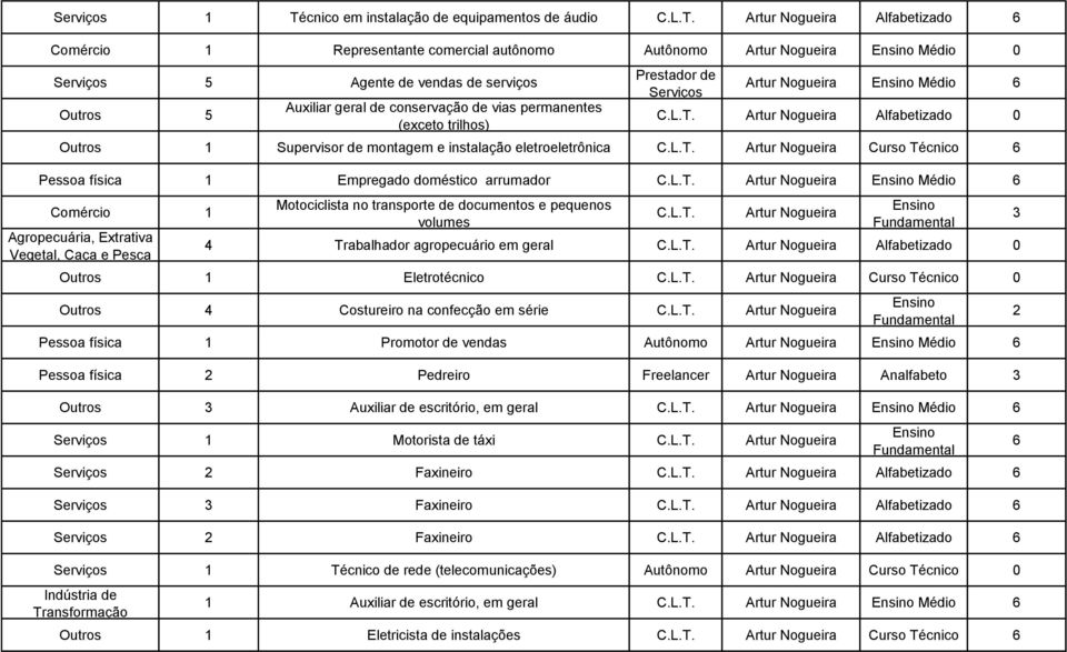 L.T. Artur Nogueira Médio Comércio 1 Agropecuária, Extrativa Vegetal, Caça e Pesca Motociclista no transporte de documentos e pequenos volumes C.L.T. Artur Nogueira 4 Trabalhador agropecuário em geral C.