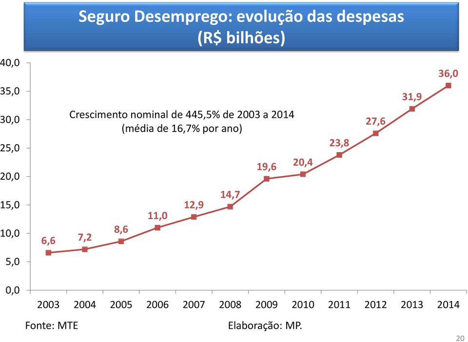 ano) 19,6 20,4 23,8 27,6 15,0 10,0 6,6 7,2 8,6 11,0 12,9 14,7 5,0 0,0 2003