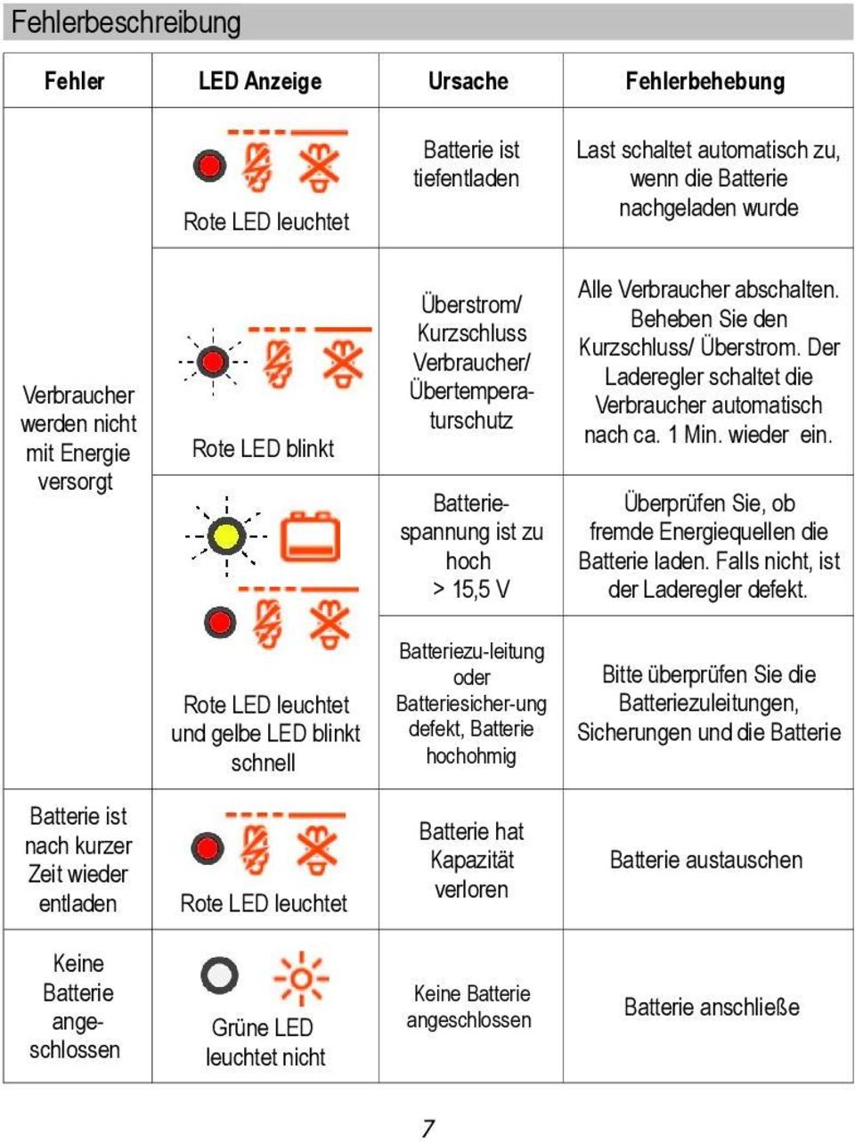 Der Laderegler schaltet die Verbraucher automatisch nach ca. 1 Min. wieder ein. Überprüfen Sie, ob fremde Energiequellen die Batterie laden. Falls nicht, ist der Laderegler defekt.