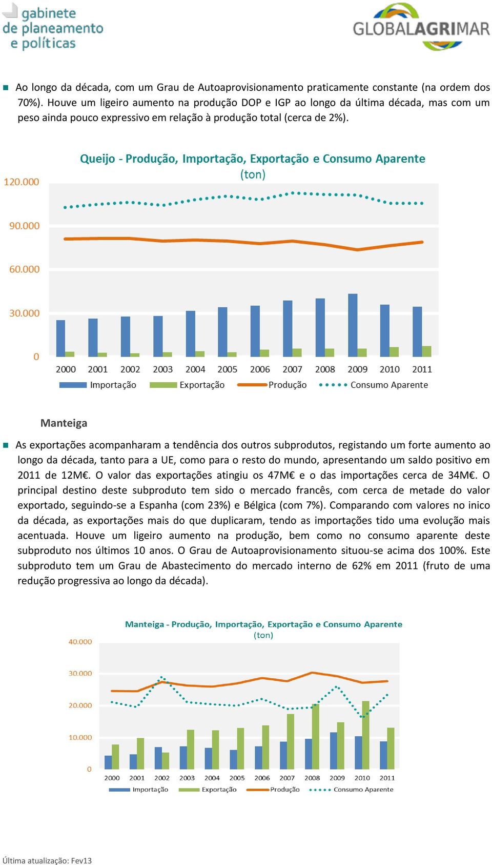 Manteiga As exportações acompanharam a tendência dos outros subprodutos, registando um forte aumento ao longo da década, tanto para a UE, como para o resto do mundo, apresentando um saldo positivo em