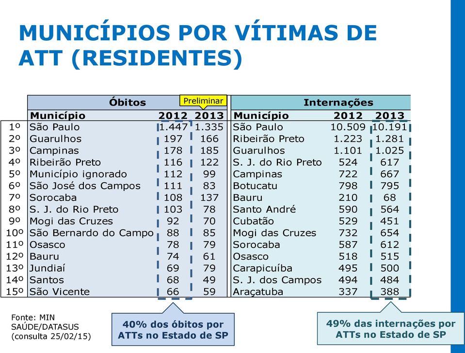 do Rio Preto 524 617 5º Município ignorado 112 99 Campinas 722 667 6º São Jo