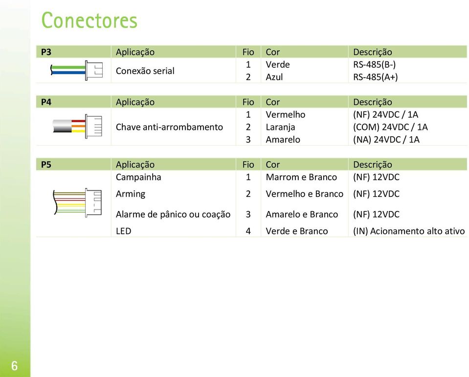 Vermelho (NF) 24VDC / 1A 2 Laranja (COM) 24VDC / 1A 3 Amarelo (NA) 24VDC / 1A Fio Cor Descrição 1 Marrom e