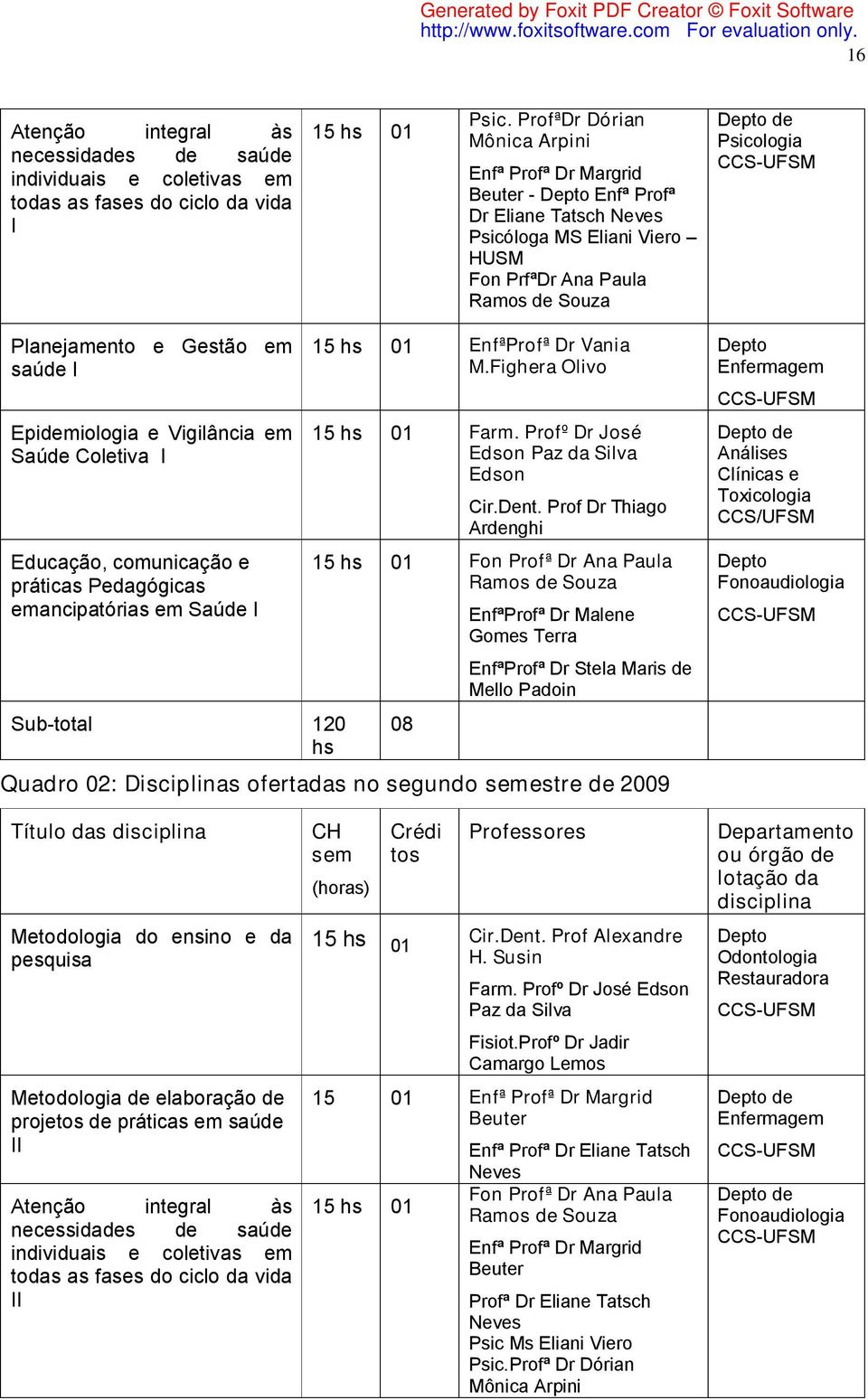 e Gestão em saúde I Epidemiologia e Vigilância em Saúde Coletiva I Educação, comunicação e práticas Pedagógicas emancipatórias em Saúde I Sub-total 120 hs 15 hs 01 EnfªProfª Dr Vania M.