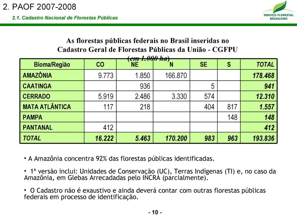 330 SE 5 574 404 PAMPA PANTANAL TOTAL 983 S 817 148 963 TOTAL 178.468 941 12.310 1.557 148 412 193.836 A Amazônia concentra 92% das florestas públicas identificadas.