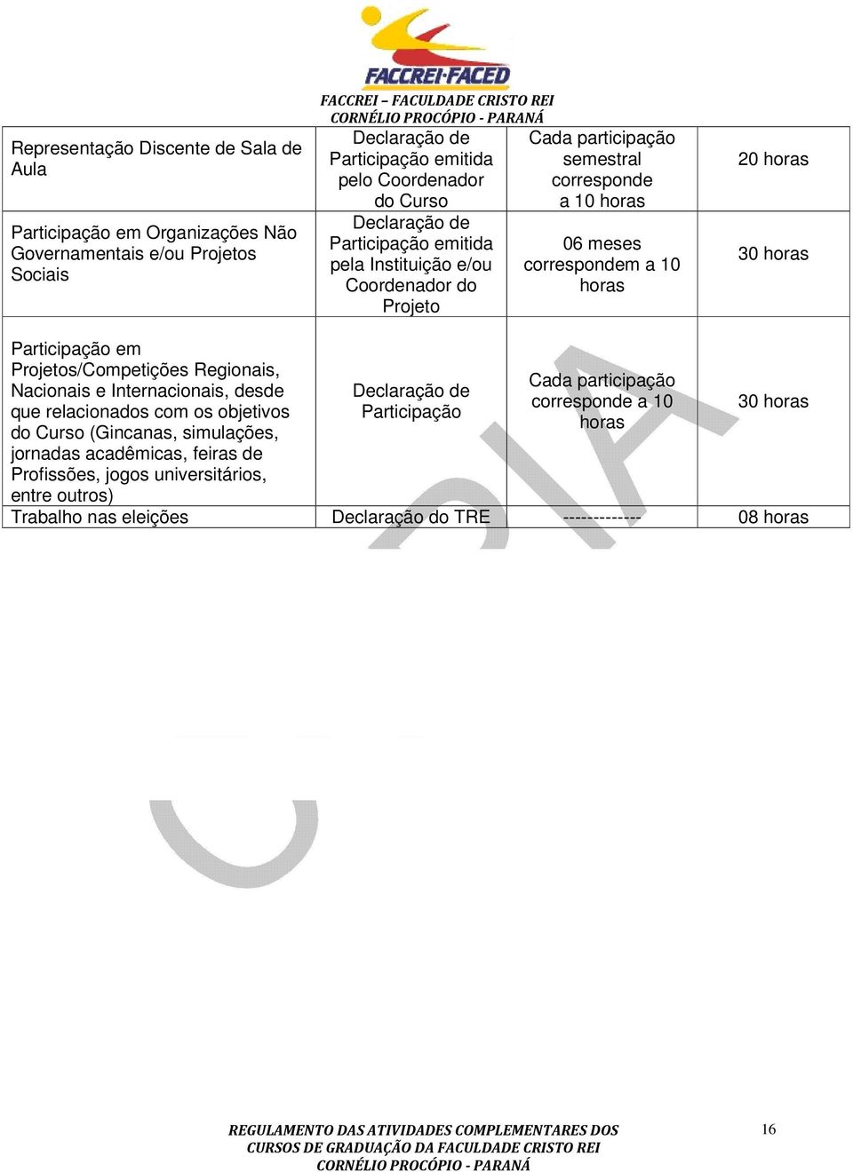 horas 30 horas Participação em Projetos/Competições Regionais, Nacionais e Internacionais, desde que relacionados com os objetivos do Curso (Gincanas, simulações, jornadas acadêmicas,