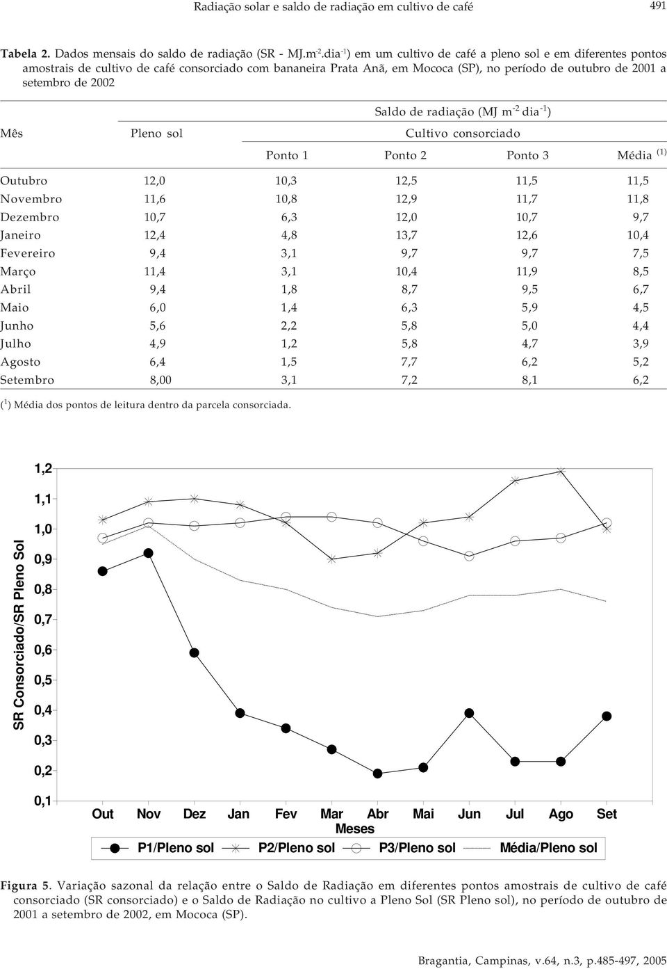 radiação (MJ m -2 dia ) Mês Pleno sol Cultivo consorciado Ponto 1 Ponto 2 Ponto 3 Média (1) Outubro 12, 1,3 12,5 11,5 11,5 Novembro 11,6 1,8 12,9 11,7 11,8 Dezembro 1,7 6,3 12, 1,7 9,7 Janeiro 12,4