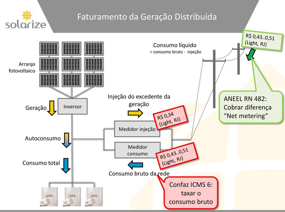 RN 482: Cobrar diferença Net metering Medidor injeção Autoconsumo Medidor