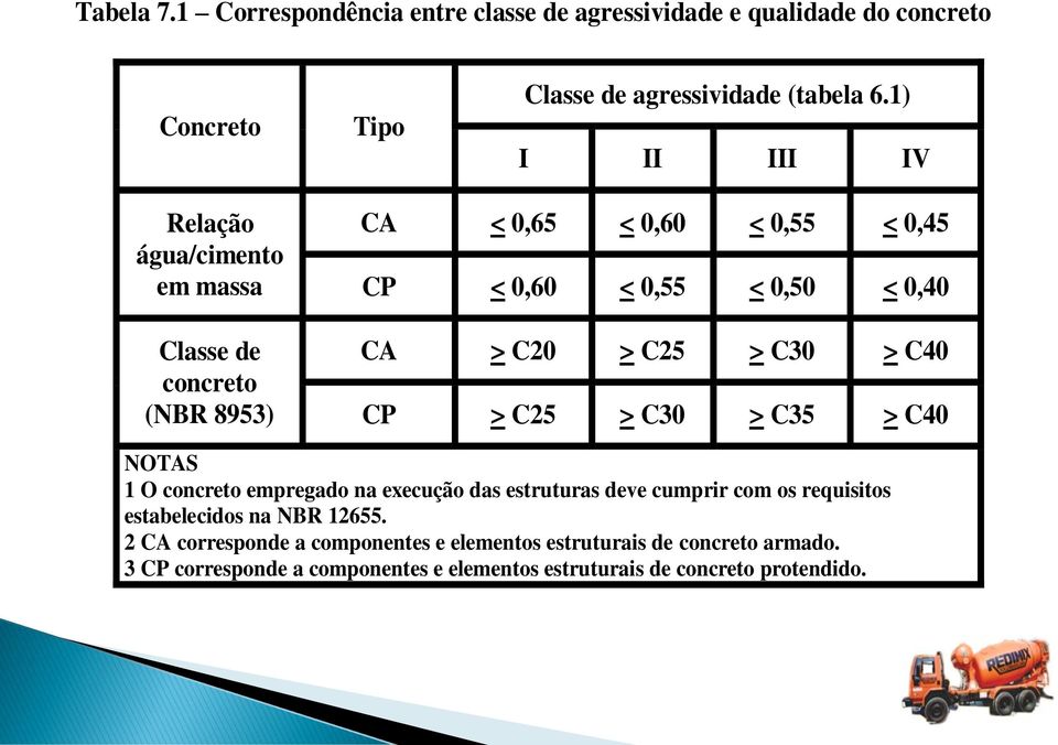 > C25 > C30 > C40 CP > C25 > C30 > C35 > C40 NOTAS 1 O concreto empregado na execução das estruturas deve cumprir com os requisitos estabelecidos