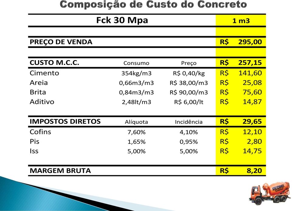 C. Consumo Preço R$ 257,15 Cimento 354kg/m3 R$ 0,40/kg R$ 141,60 Areia 0,66m3/m3 R$ 38,00/m3