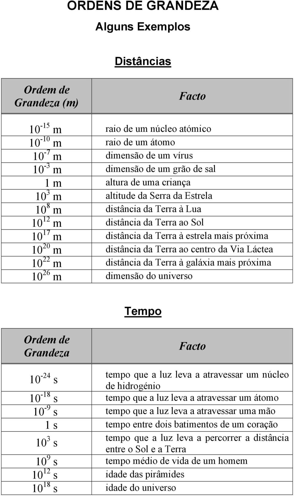 Terra ao centro da Via Láctea 10 22 m distância da Terra à galáxia mais próxima 10 26 m dimensão do universo Tempo Ordem de Grandeza Facto 10-24 s tempo que a luz leva a atravessar um núcleo de