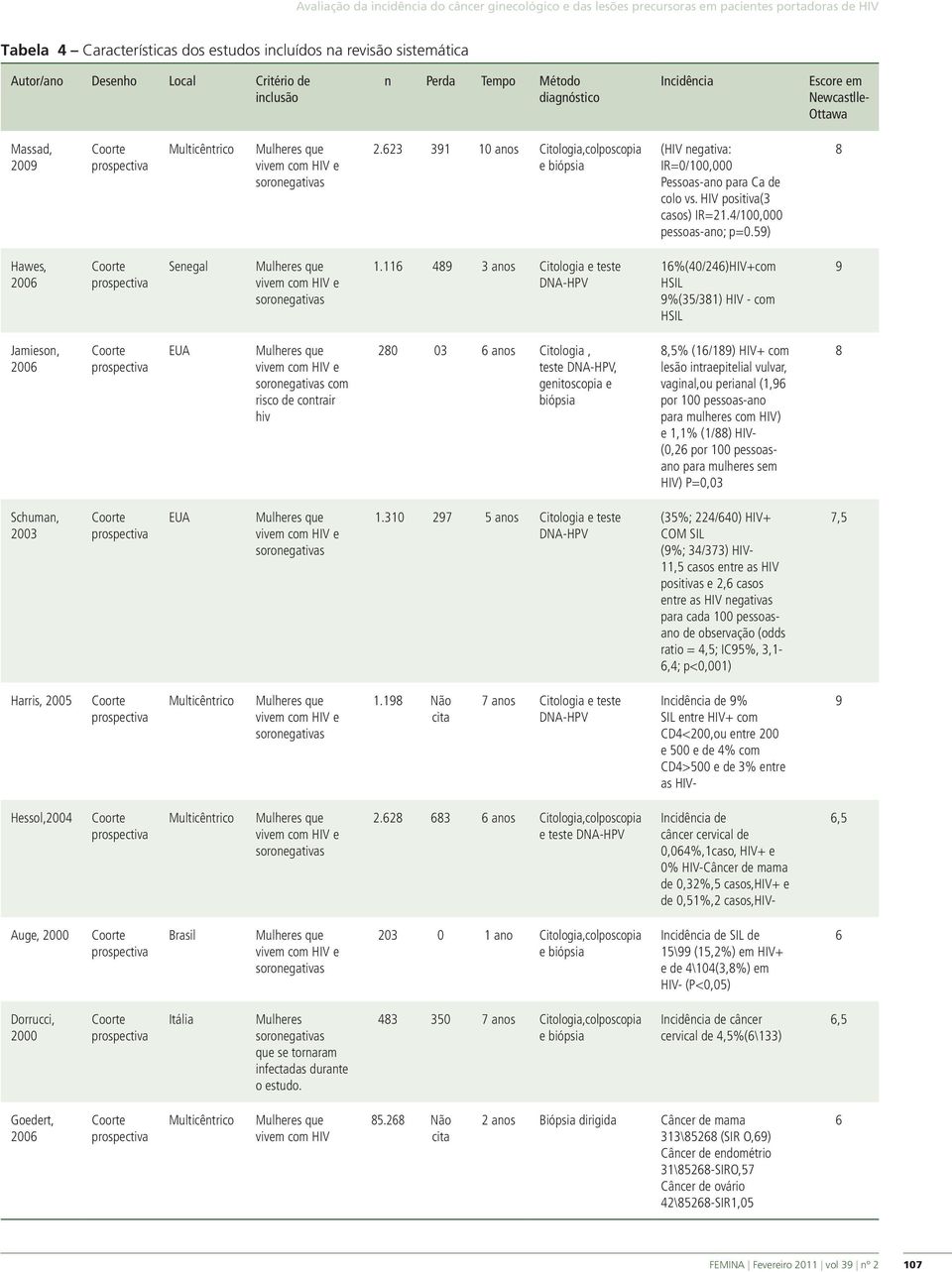 23 391 10 anos Citologia,colposcopia e biópsia (HIV negativa: IR=0/100,000 Pessoas-ano para Ca de colo vs. HIV positiva(3 casos) IR=21.4/100,000 pessoas-ano; p=0.59) 8 Hawes, 200 Senegal 1.