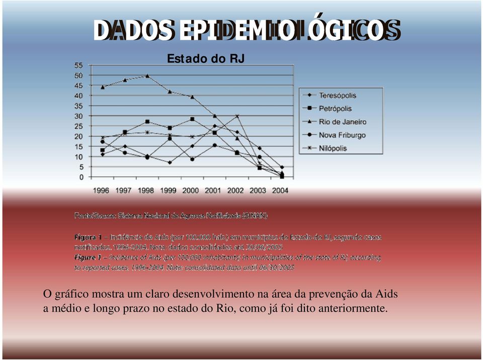 da Aids a médio e longo prazo no