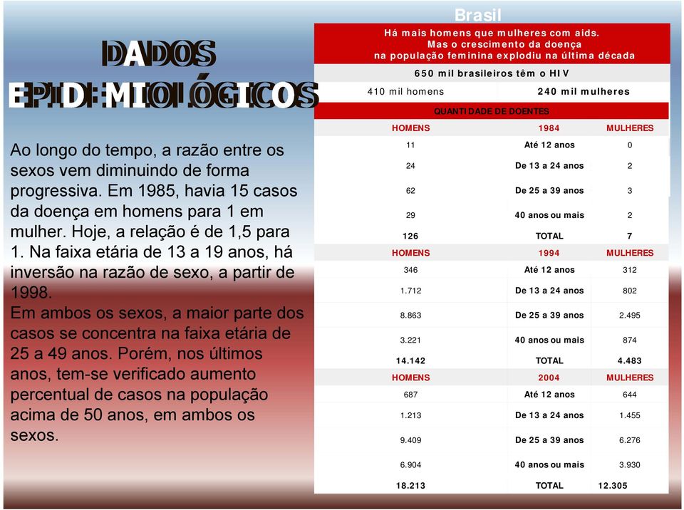 sexos vem diminuindo de forma progressiva. Em 1985, havia 15 casos da doença em homens para 1 em mulher. Hoje, a relação é de 1,5 para 1.