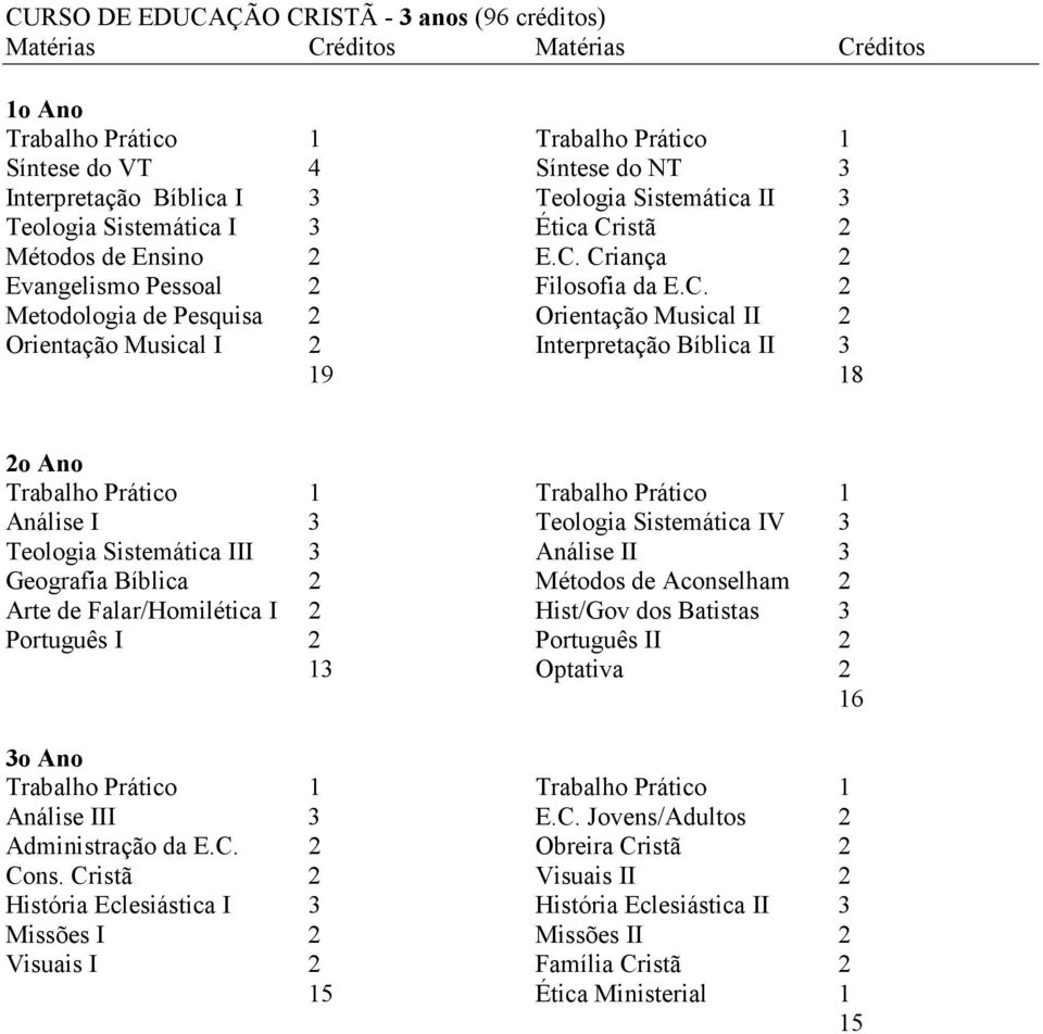 Sistemática III 3 Análise II 3 Geografia Bíblica 2 Métodos de Aconselham 2 Arte de Falar/Homilética I 2 Hist/Gov dos Batistas 3 13 Optativa 2