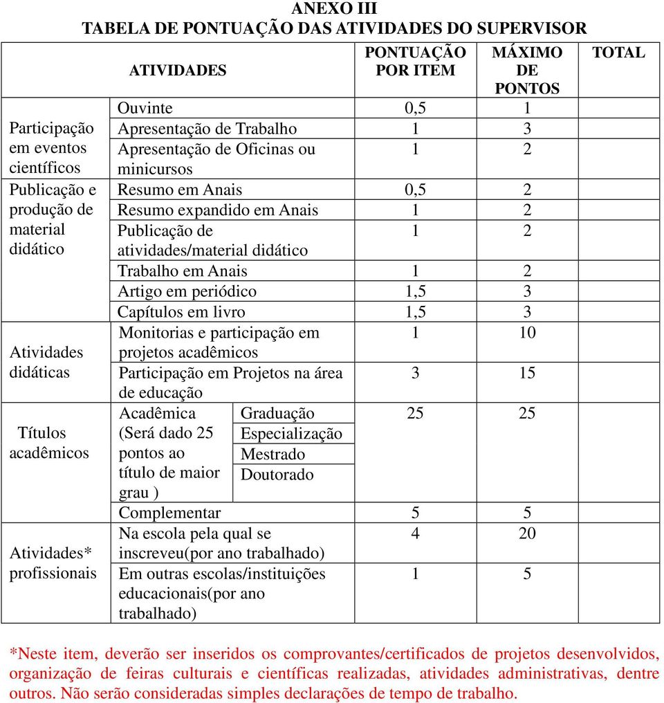 Publicação de 1 2 atividades/material didático Trabalho em Anais 1 2 Artigo em periódico 1,5 3 Capítulos em livro 1,5 3 Monitorias e participação em projetos acadêmicos Participação em Projetos na