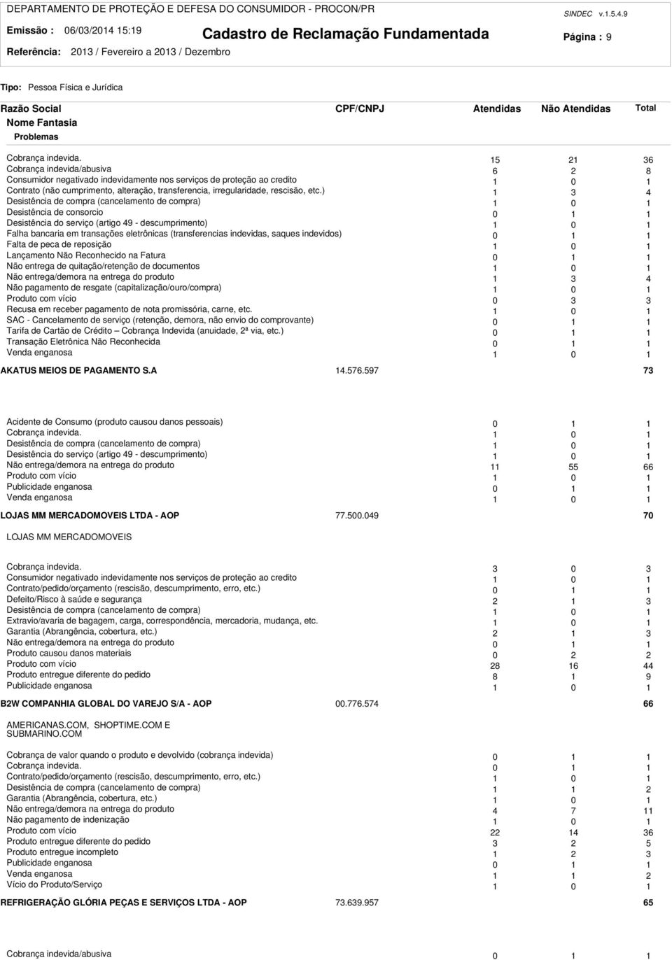 ) 3 4 Desistência de compra (cancelamento de compra) 0 Desistência de consorcio 0 Desistência do serviço (artigo 49 - descumprimento) 0 Falha bancaria em transações eletrônicas (transferencias