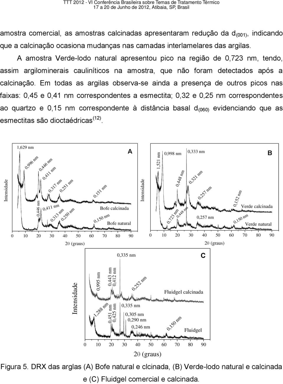 A amostra Verde-lodo natural apresentou pico na região de 0,723 nm, tendo, assim argilominerais cauliníticos na amostra, que não foram detectados após a calcinação.