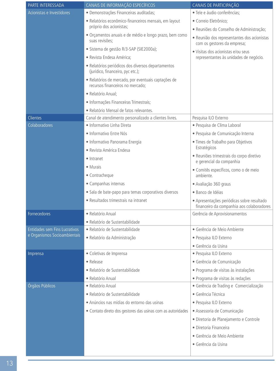 suas revisões; com os gestores da empresa; Sistema de gestão R/3-SAP (SIE2000a); Revista Endesa América; Visitas dos acionistas e/ou seus representantes às unidades de negócio.