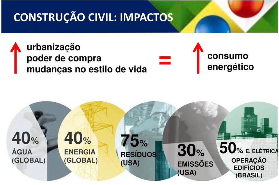 ÁGUA (GLOBAL) 40% ENERGIA (GLOBAL) 75% RESÍDUOS (USA)