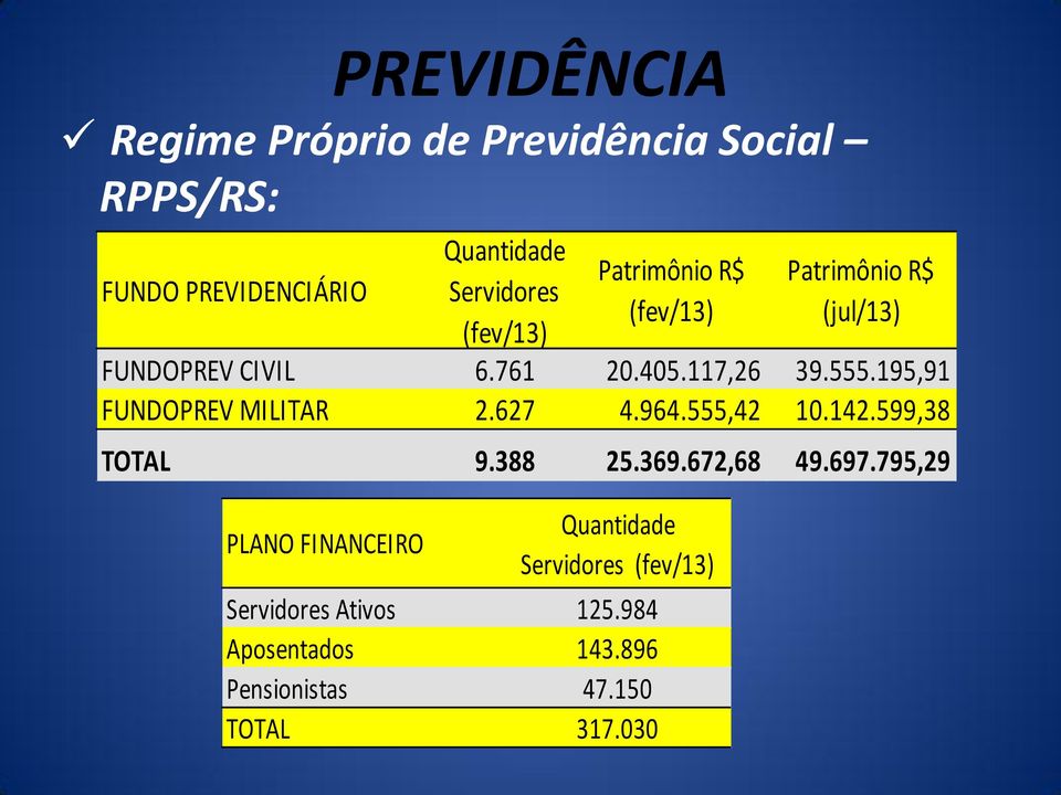 195,91 FUNDOPREV MILITAR 2.627 4.964.555,42 10.142.599,38 TOTAL 9.388 25.369.672,68 49.697.