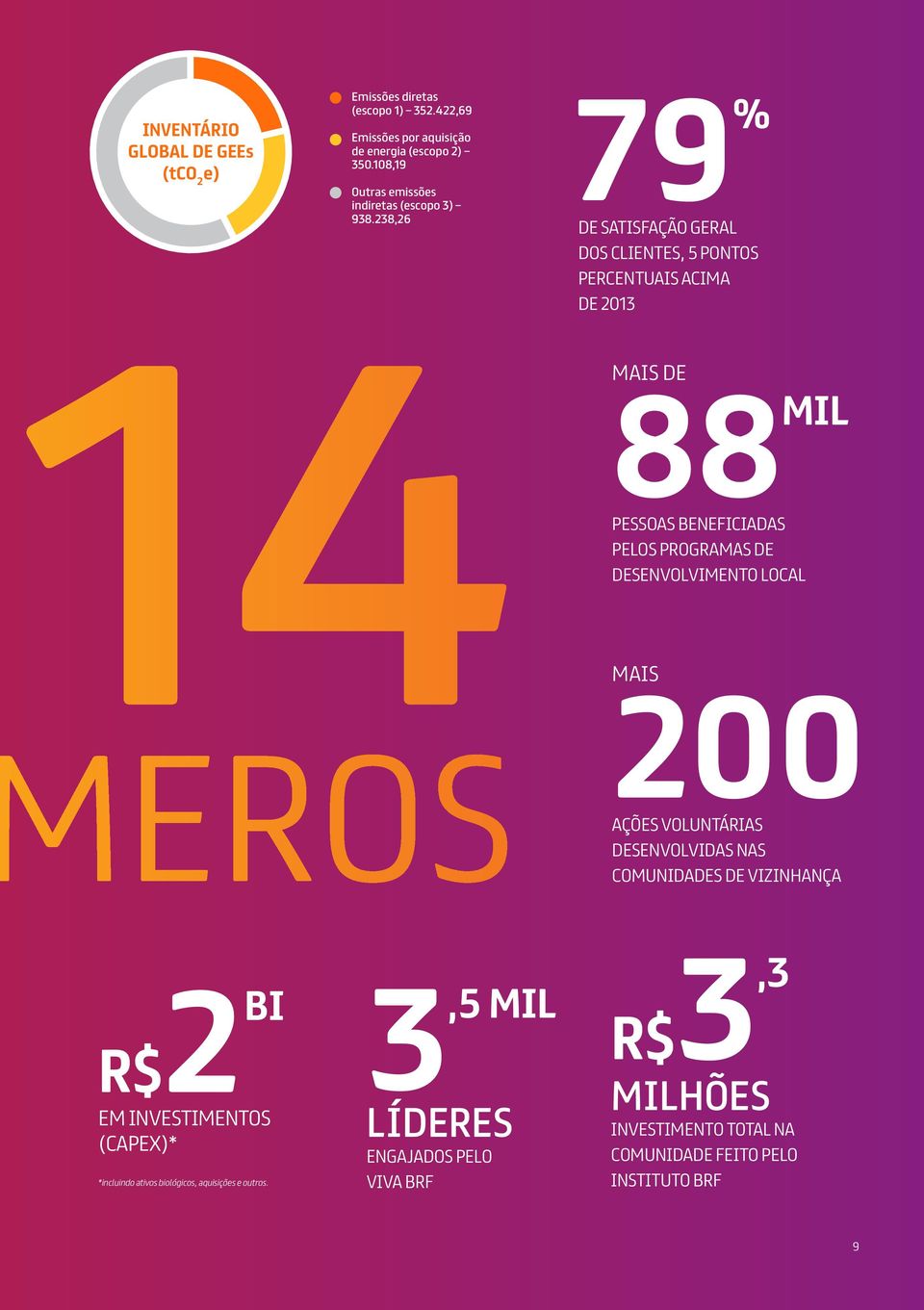 238,26 79 % de satisfação geral dos clientes, 5 pontos percentuais acima de 2013 mais de 88 mil pessoas beneficiadas pelos programas de