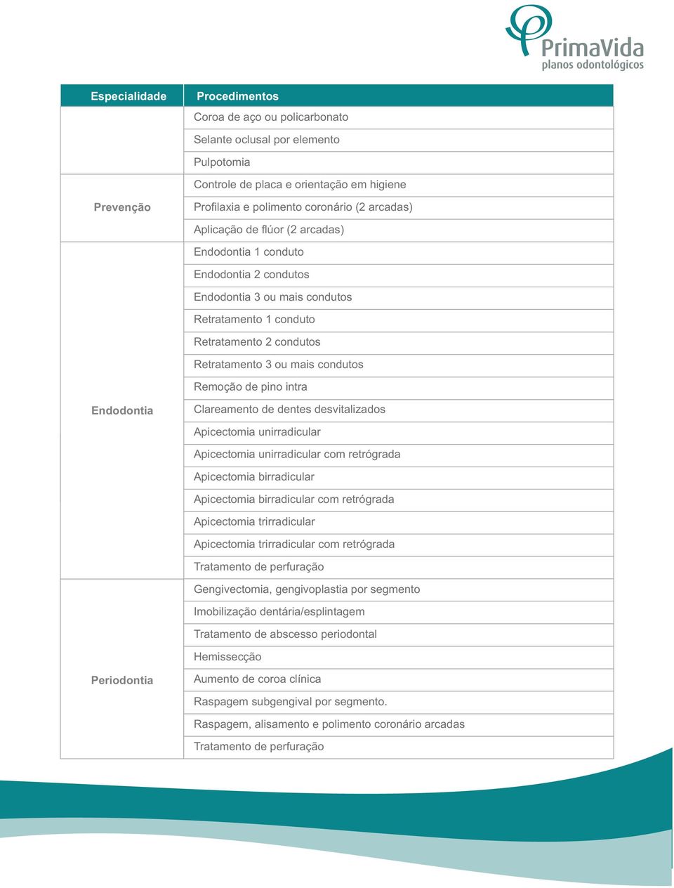 dentes desvitalizados Apicectomia unirradicular Apicectomia unirradicular com retrógrada Apicectomia birradicular Apicectomia birradicular com retrógrada Apicectomia trirradicular Apicectomia