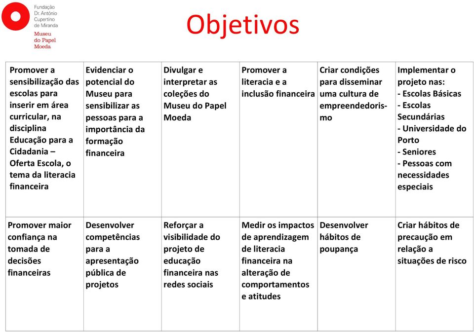 disseminar uma cultura de empreendedorismo Implementar o projeto nas: - Escolas Básicas - Escolas Secundárias - Universidade do Porto - Seniores - Pessoas com necessidades especiais Promover maior