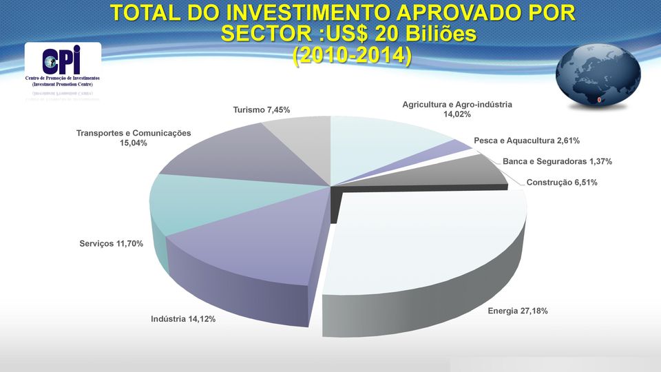 Transportes e Comunicações 15,04% Pesca e Aquacultura 2,61% Banca e