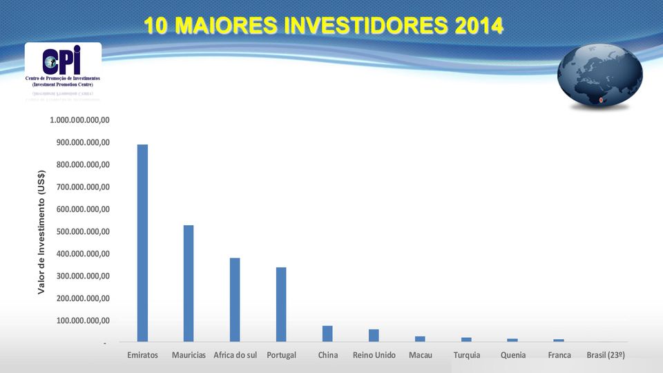 000.000,00 200.000.000,00 100.000.000,00 - Emiratos Mauricias Africa do sul