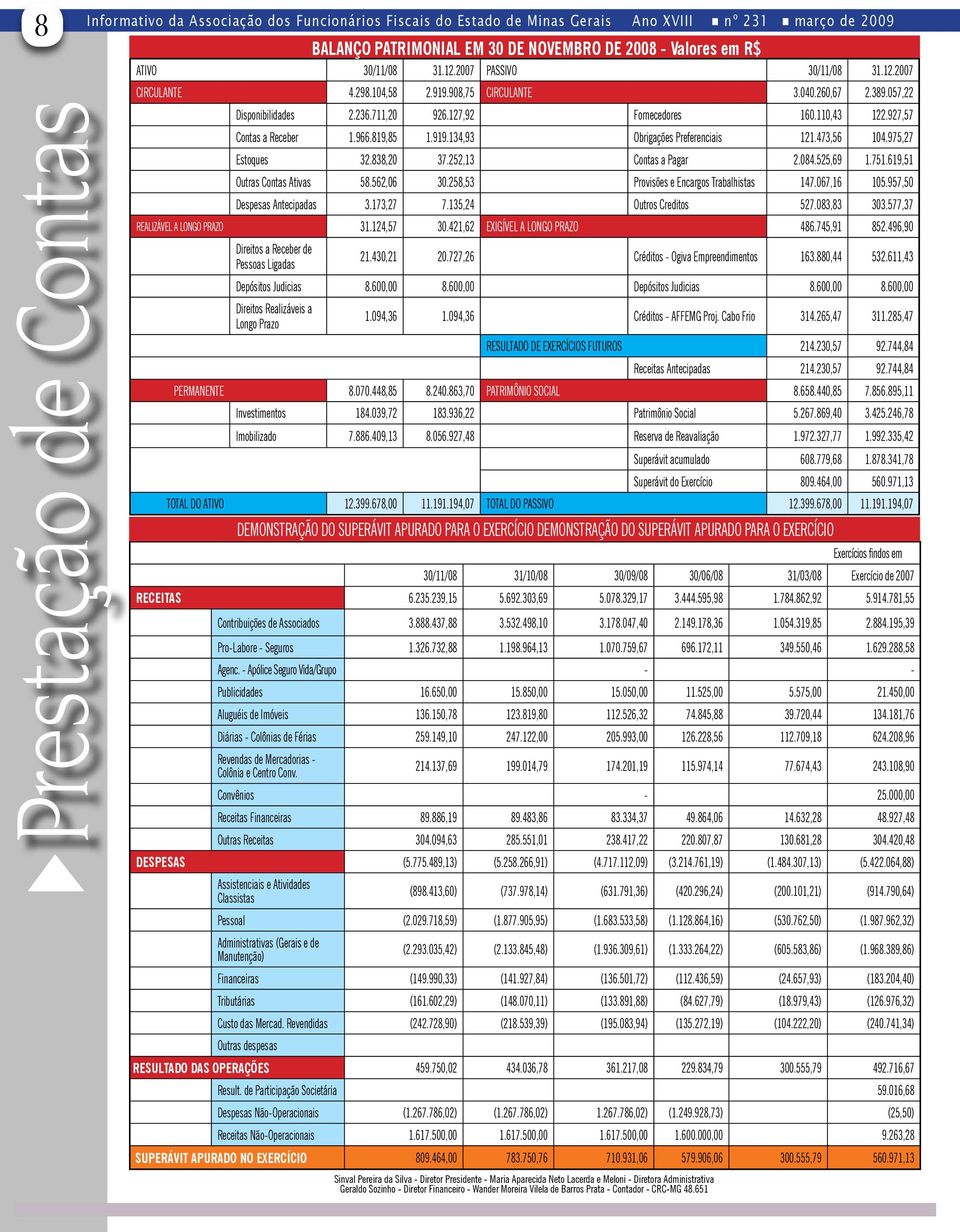 927,57 Contas a Receber 1.966.819,85 1.919.134,93 Obrigações Preferenciais 121.473,56 104.975,27 Estoques 32.838,20 37.252,13 Contas a Pagar 2.084.525,69 1.751.619,51 Outras Contas Ativas 58.