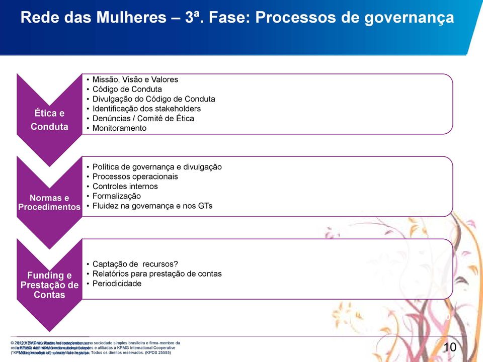 Conduta Identificação dos stakeholders Denúncias / Comitê de Ética Monitoramento Normas e Procedimentos Política de