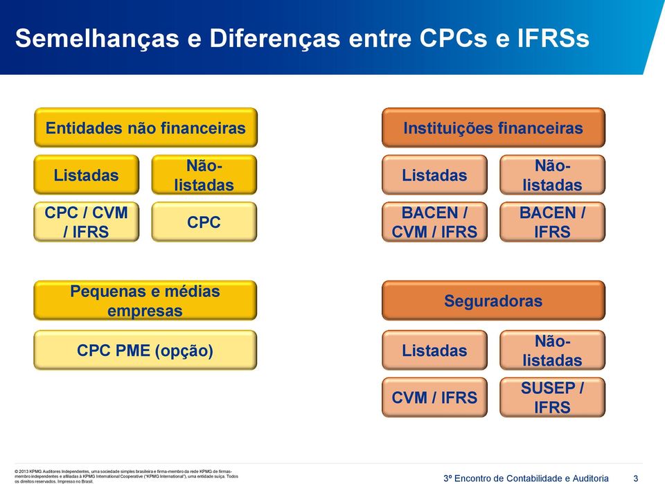 IFRS Pequenas e médias empresas Seguradoras CPC PME (opção) Listadas