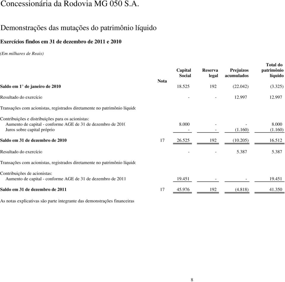 997 Transações com acionistas, registrados diretamente no patrimônio líquido Contribuições e distribuições para os acionistas: Aumento de capital - conforme AGE de 31 de dezembro de 2010 8.000 - - 8.