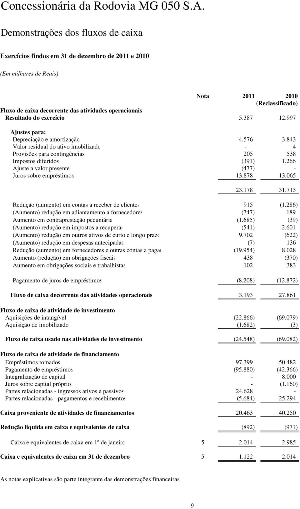 266 Ajuste a valor presente (477) - Juros sobre empréstimos 13.878 13.065 23.178 31.713 Redução (aumento) em contas a receber de clientes 915 (1.